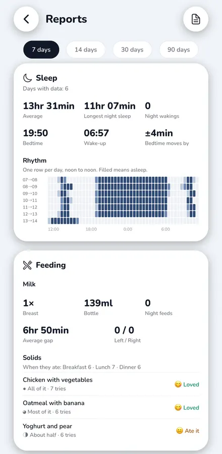 Pixy 7-day report with a noon-to-noon sleep rhythm grid, a 19:50 bedtime that moves by 4 minutes, and feeding with the solids they loved